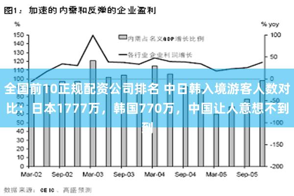 全国前10正规配资公司排名 中日韩入境游客人数对比：日本1777万，韩国770万，中国让人意想不到