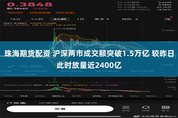 珠海期货配资 沪深两市成交额突破1.5万亿 较昨日此时放量近2400亿
